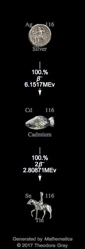 Decay Chain Image
