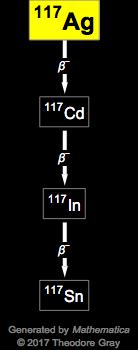 Decay Chain Image