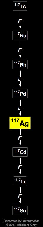 Decay Chain Image