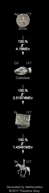 Decay Chain Image