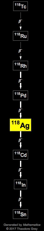 Decay Chain Image