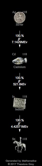 Decay Chain Image