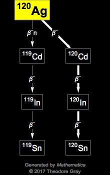 Decay Chain Image