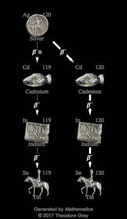 Decay Chain Image