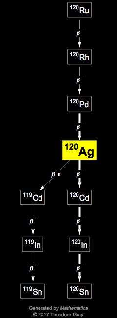 Decay Chain Image