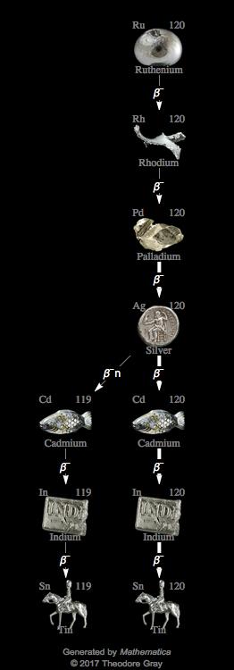 Decay Chain Image