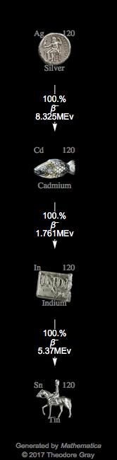 Decay Chain Image