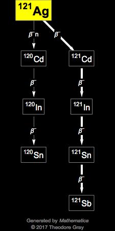 Decay Chain Image