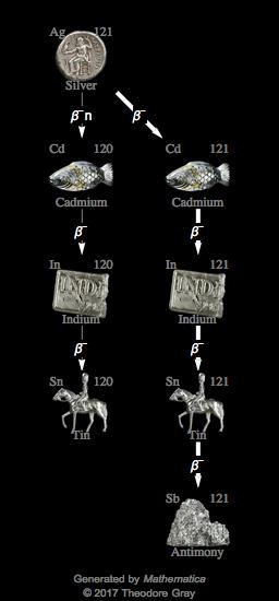 Decay Chain Image