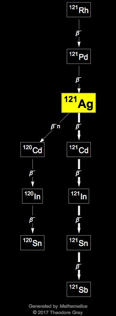 Decay Chain Image