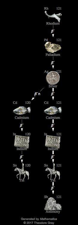 Decay Chain Image