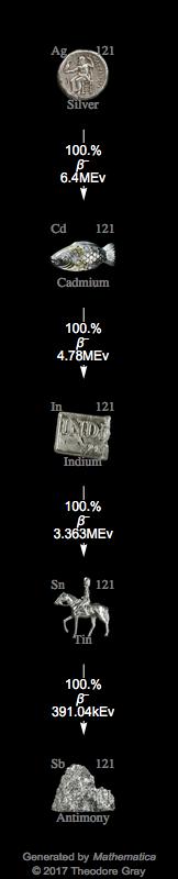 Decay Chain Image