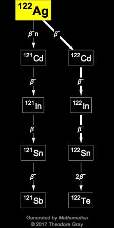 Decay Chain Image