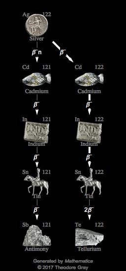 Decay Chain Image
