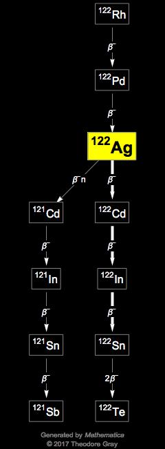 Decay Chain Image