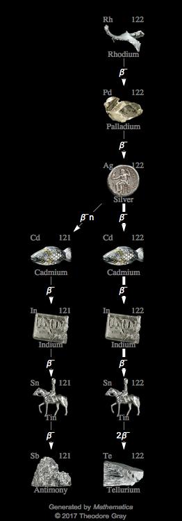Decay Chain Image