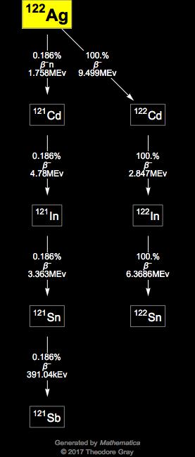 Decay Chain Image