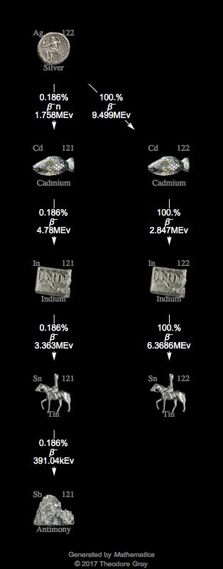 Decay Chain Image