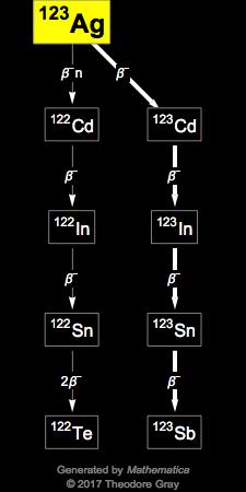 Decay Chain Image