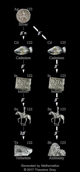 Decay Chain Image