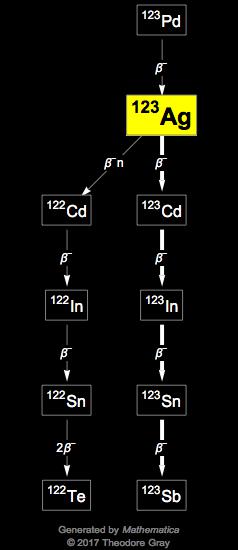 Decay Chain Image