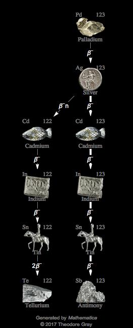 Decay Chain Image