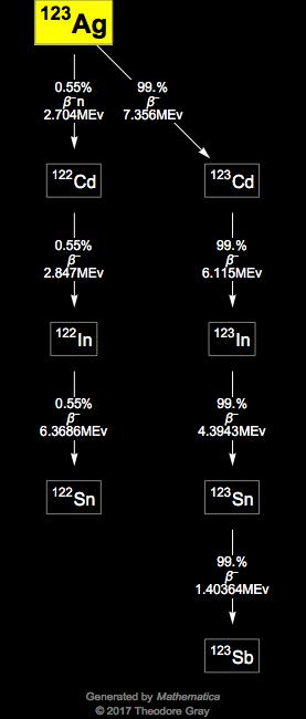 Decay Chain Image