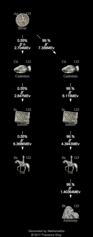 Decay Chain Image