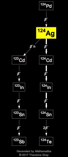 Decay Chain Image