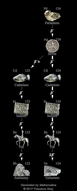 Decay Chain Image