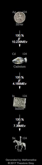 Decay Chain Image