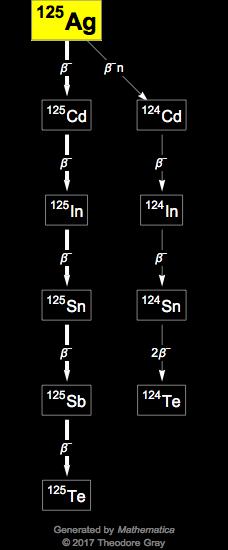 Decay Chain Image