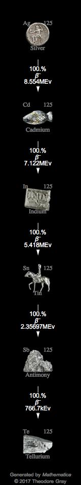 Decay Chain Image