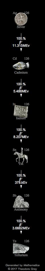 Decay Chain Image