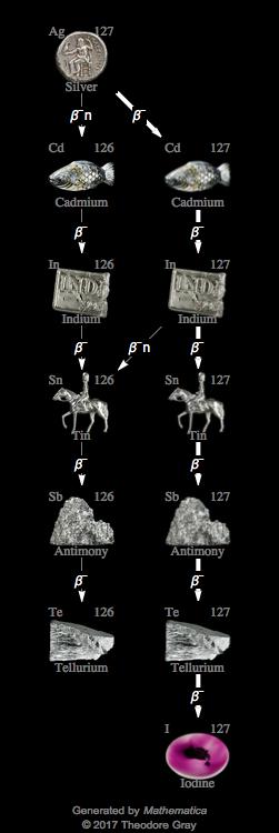 Decay Chain Image