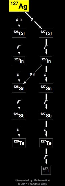 Decay Chain Image