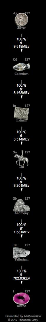 Decay Chain Image