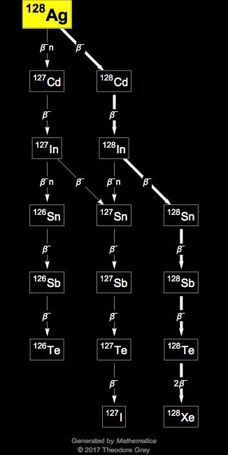 Decay Chain Image