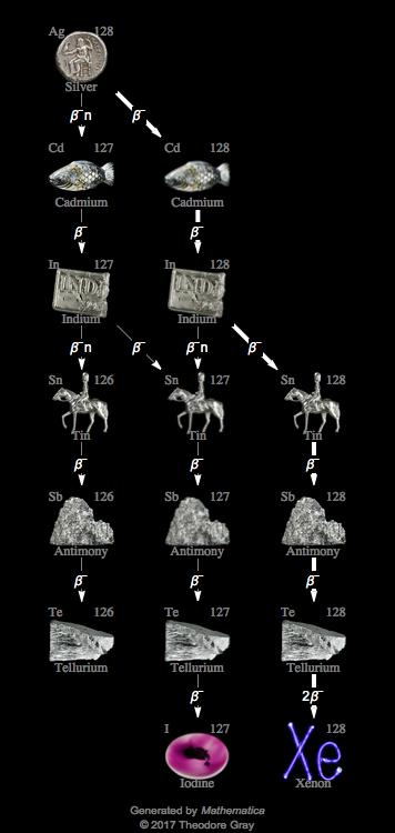 Decay Chain Image