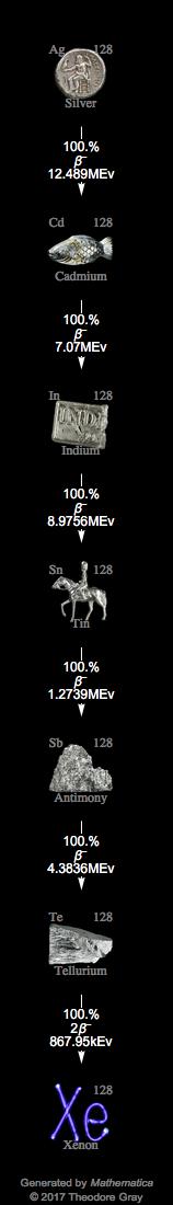 Decay Chain Image