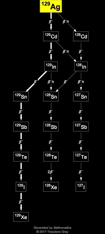 Decay Chain Image