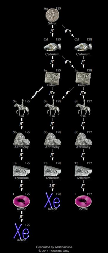 Decay Chain Image