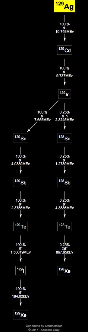 Decay Chain Image