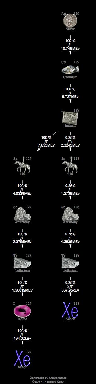 Decay Chain Image