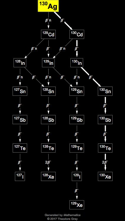 Decay Chain Image