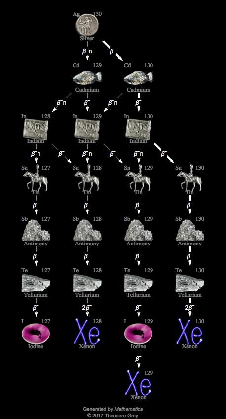 Decay Chain Image