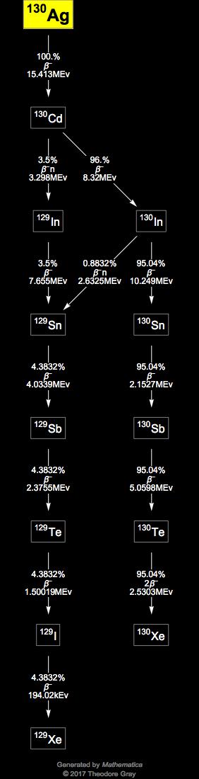 Decay Chain Image