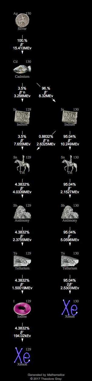Decay Chain Image