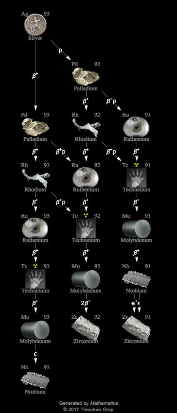Decay Chain Image