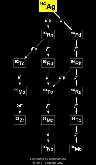 Decay Chain Image